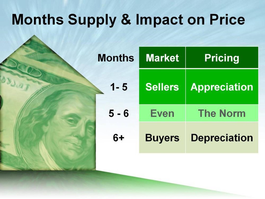 Inventory Chart