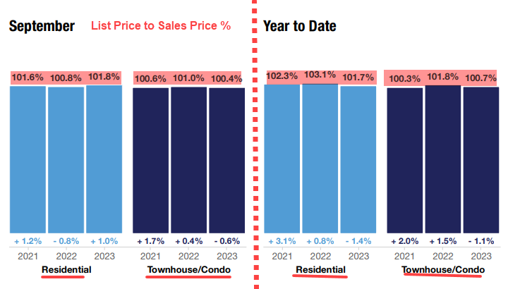 list price to sales price ratio september 2023